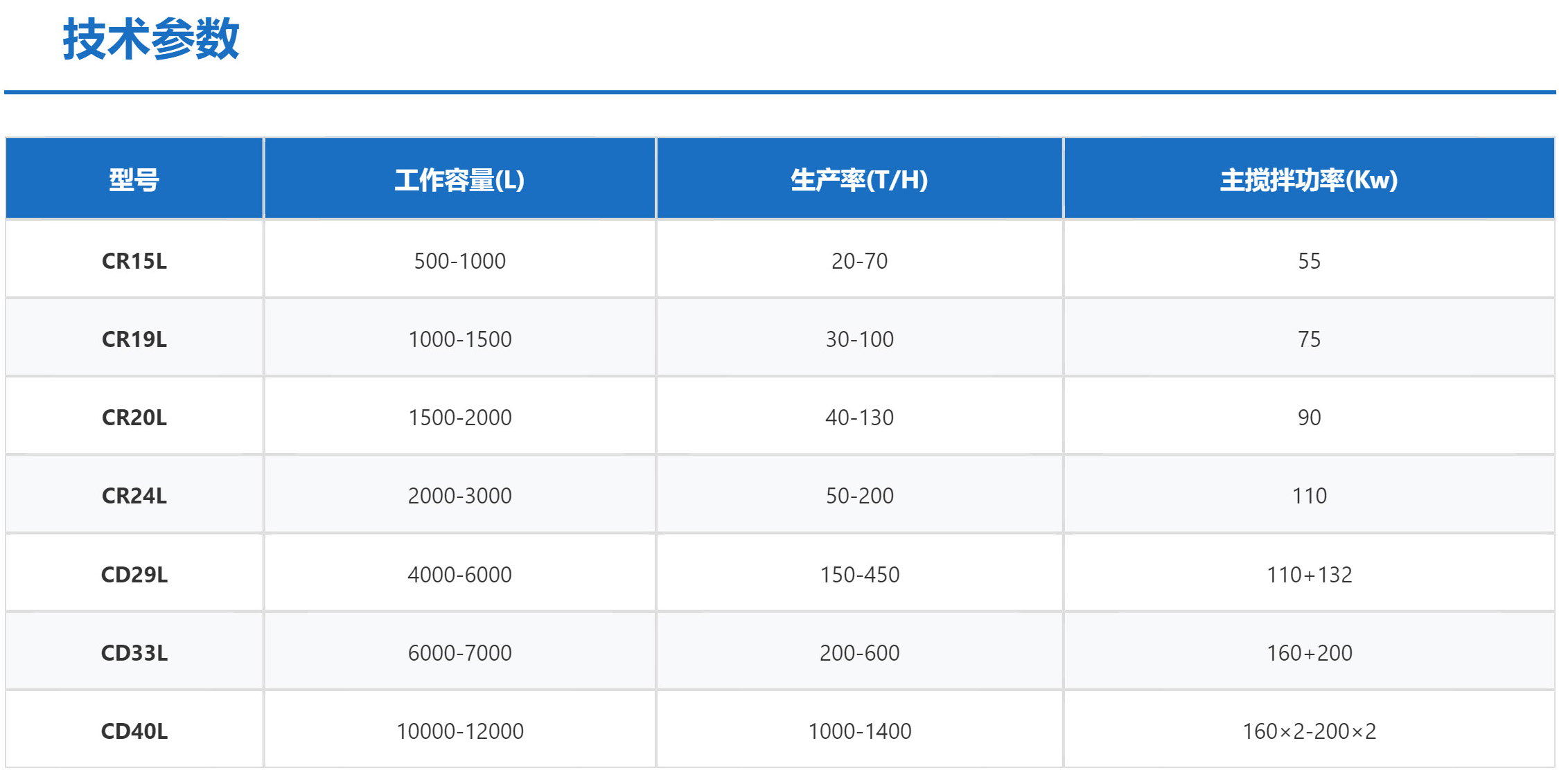 科尼樂連續(xù)式混合機技術(shù)參數(shù)